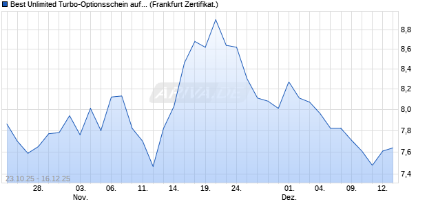Best Unlimited Turbo-Optionsschein auf DAX [Soci&eacute;t. (WKN: FD22YS) Chart