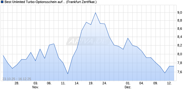 Best Unlimited Turbo-Optionsschein auf DAX [Soci&eacute;t. (WKN: FD22YT) Chart