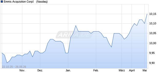 Emmis Acquisition Corp� Aktie Chart