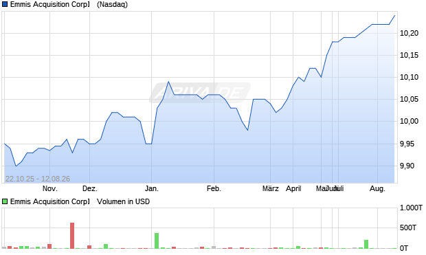 Emmis Acquisition Corp� Aktie Chart