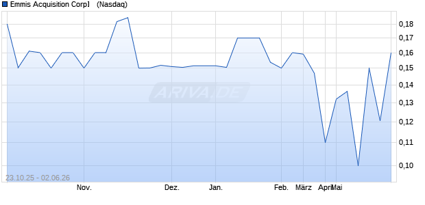 Emmis Acquisition Corp� Aktie Chart