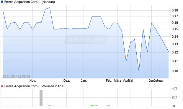 Emmis Acquisition Corp� Aktie Chart