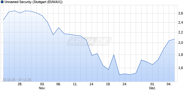 Unnamed Security Chart