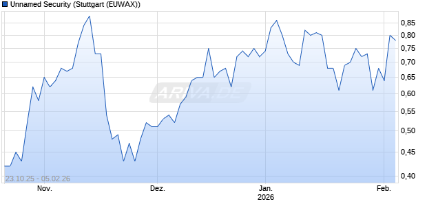 Unnamed Security Chart