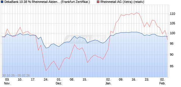 DekaBank 10.38 % Rheinmetall Aktienanleihe 10/20. (WKN: DK1G3X) Chart