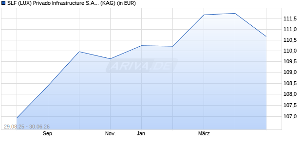 Performance des SLF (LUX) Privado Infrastructure S.A., SICAV-ELTIF - A EUR d (ISIN LU2724512657)