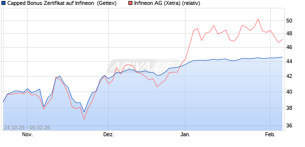 Capped Bonus Zertifikat auf Infineon [Goldman Sach. (WKN: GU5N3Q) Chart