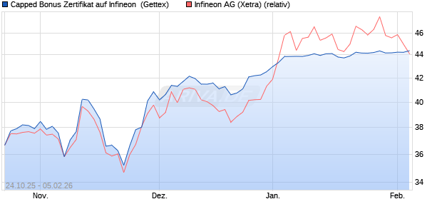 Capped Bonus Zertifikat auf Infineon [Goldman Sach. (WKN: GU5N5C) Chart