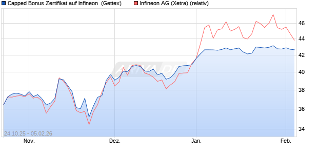 Capped Bonus Zertifikat auf Infineon [Goldman Sach. (WKN: GU5N5F) Chart