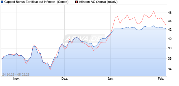 Capped Bonus Zertifikat auf Infineon [Goldman Sach. (WKN: GU5N6T) Chart