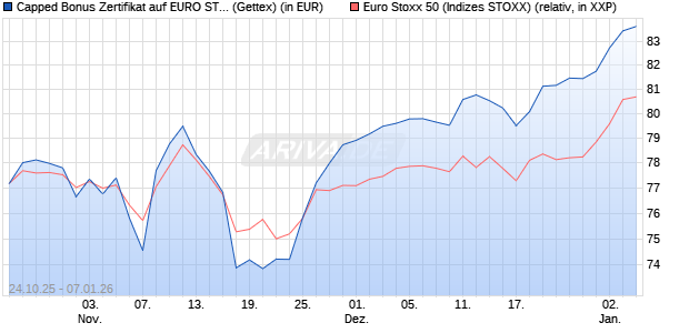 Capped Bonus Zertifikat auf EURO STOXX 50 [Goldm. (WKN: GU5NKT) Chart