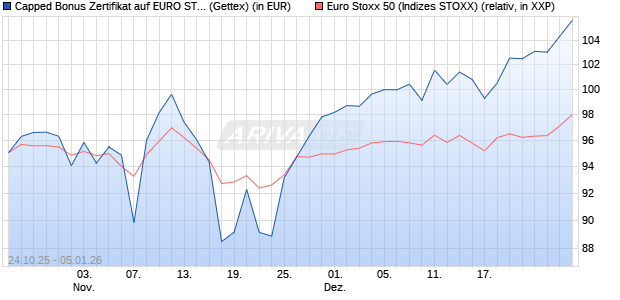 Capped Bonus Zertifikat auf EURO STOXX 50 [Goldm. (WKN: GU5NKX) Chart