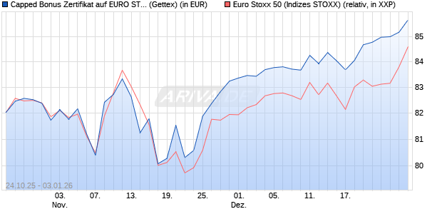 Capped Bonus Zertifikat auf EURO STOXX 50 [Goldm. (WKN: GU5NKY) Chart