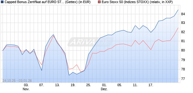 Capped Bonus Zertifikat auf EURO STOXX 50 [Goldm. (WKN: GU5NL2) Chart