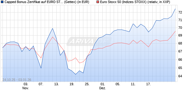Capped Bonus Zertifikat auf EURO STOXX 50 [Goldm. (WKN: GU5NLC) Chart
