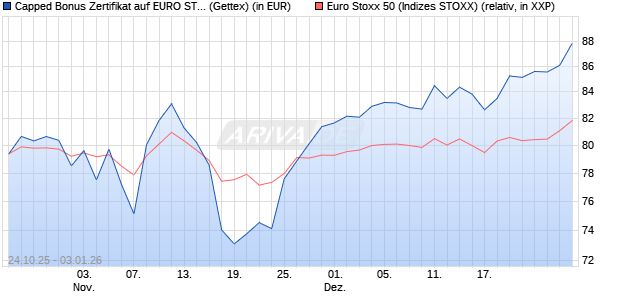 Capped Bonus Zertifikat auf EURO STOXX 50 [Goldm. (WKN: GU5NLL) Chart
