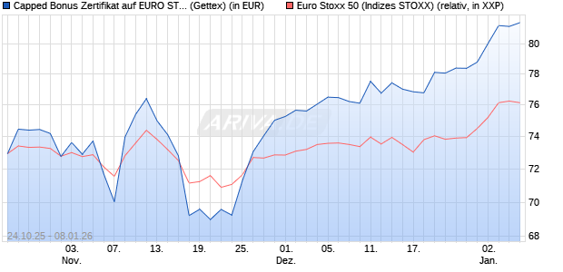 Capped Bonus Zertifikat auf EURO STOXX 50 [Goldm. (WKN: GU5NLN) Chart