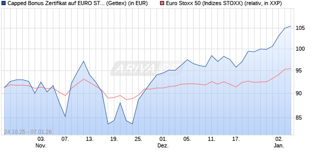Capped Bonus Zertifikat auf EURO STOXX 50 [Goldm. (WKN: GU5NLT) Chart