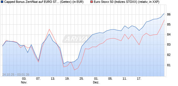 Capped Bonus Zertifikat auf EURO STOXX 50 [Goldm. (WKN: GU5NLV) Chart