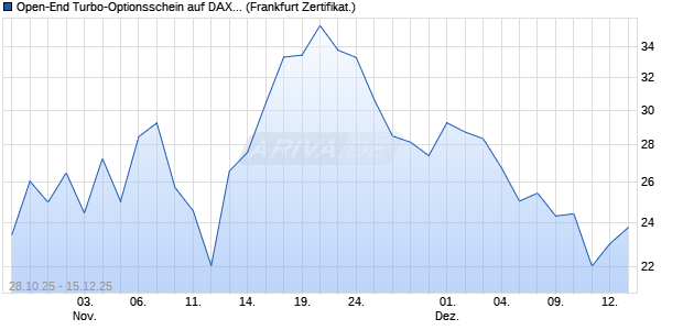 Open-End Turbo-Optionsschein auf DAX [Vontobel] (WKN: VH67MY) Chart