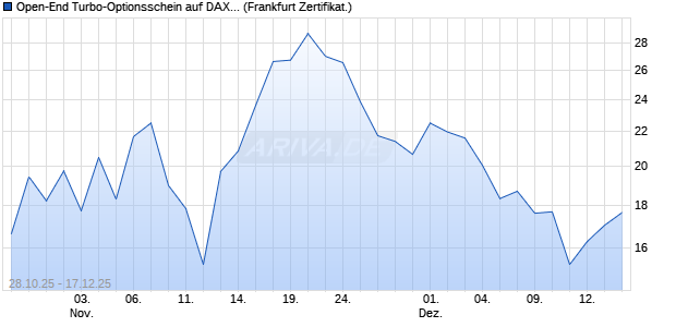 Open-End Turbo-Optionsschein auf DAX [Vontobel] (WKN: VH67MU) Chart