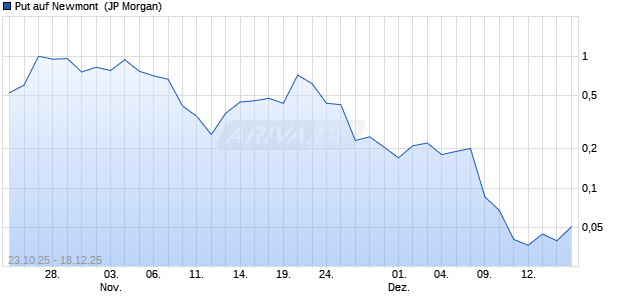 Put auf Newmont [J.P. Morgan Structured Products B. (WKN: JU9WW7) Chart