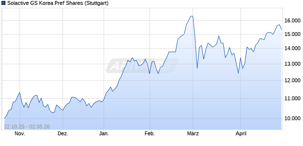 Solactive GS Korea Pref Shares Chart