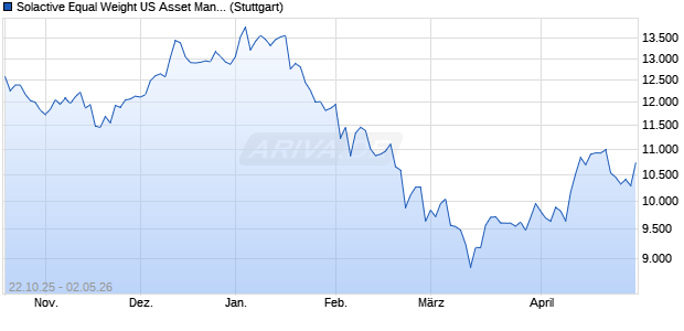 Solactive Equal Weight US Asset Manager Select CA. Chart