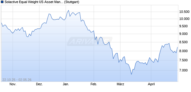 Solactive Equal Weight US Asset Manager Select CA. Chart