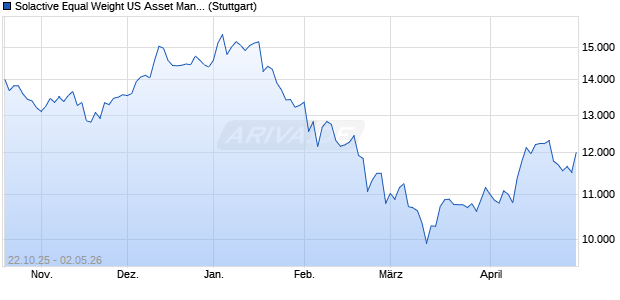 Solactive Equal Weight US Asset Manager Select CA. Chart