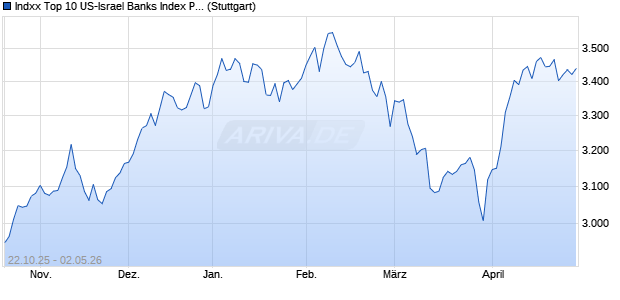 Indxx Top 10 US-Israel Banks Index PR Chart