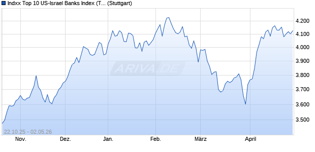 Indxx Top 10 US-Israel Banks Index (Total Return) (U. Chart