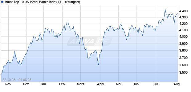 Indxx Top 10 US-Israel Banks Index (Total Return) (U. Chart