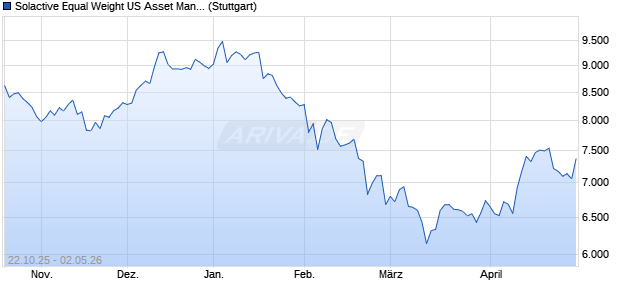 Solactive Equal Weight US Asset Manager Hedged A. Chart