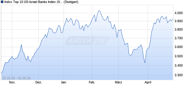 Indxx Top 10 US-Israel Banks Index (Net Return) (USD) Chart