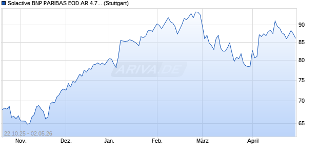 Solactive BNP PARIBAS EOD AR 4.79 Index (2025-09. Chart