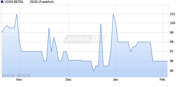 VOSS BETEIL.      25/30 (WKN A4DE9R, ISIN DE000A4DE9R7) Chart