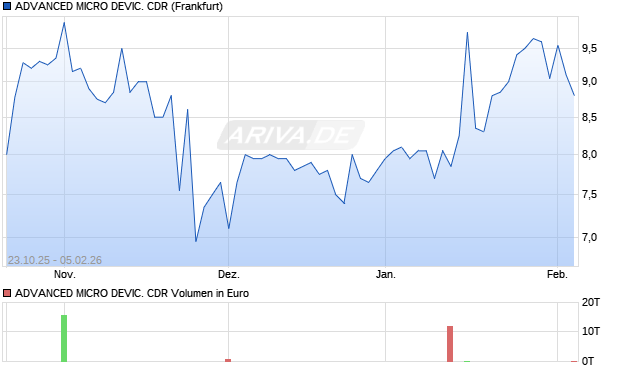 ADVANCED MICRO DEVIC. Aktie (CDR) Chart