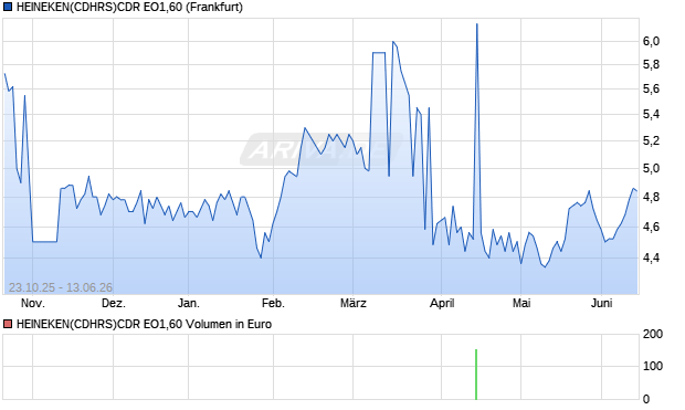 HEINEKEN(CDHRS)CDR EO1,60 Aktie Chart
