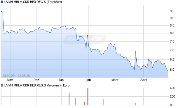 LVMH MHLV CDR HED.REG.S Aktie Chart
