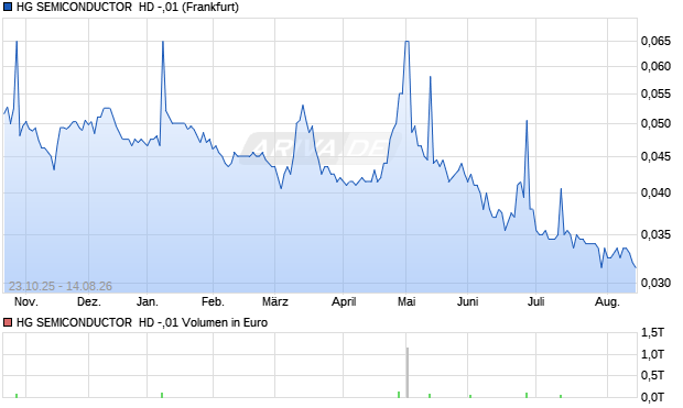 HG SEMICONDUCTOR  HD -,01 Aktie Chart