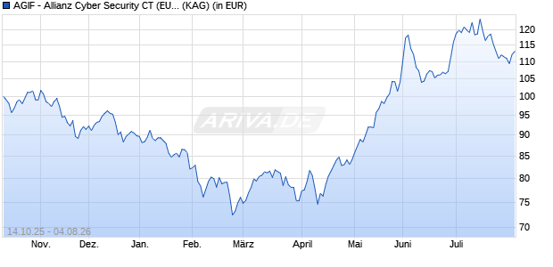 Performance des AGIF - Allianz Cyber Security CT (EUR) (ISIN LU3189658621)
