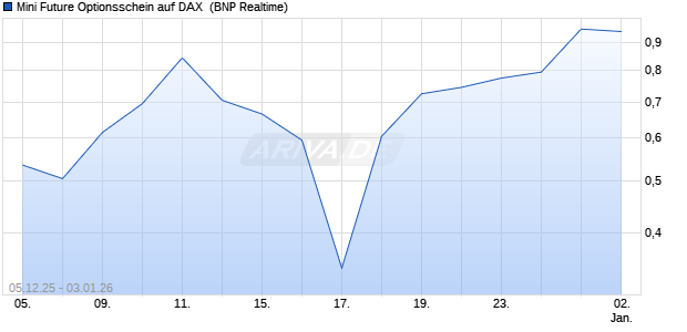 Mini Future Optionsschein auf DAX [BNP Paribas Emi. (WKN: BY0WVK) Chart