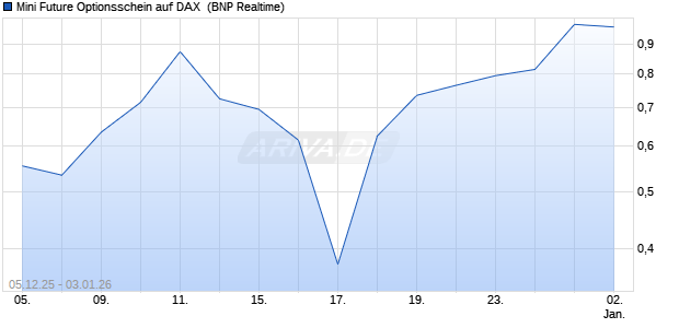 Mini Future Optionsschein auf DAX [BNP Paribas Emi. (WKN: BY0WVL) Chart