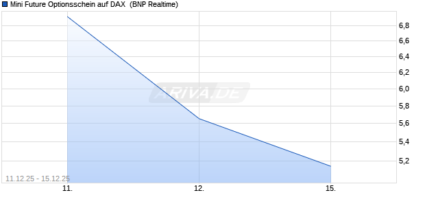Mini Future Optionsschein auf DAX [BNP Paribas Emissions- und Handelsges.] Chart
