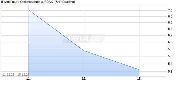 Mini Future Optionsschein auf DAX [BNP Paribas Emissions- und Handelsges.] Chart