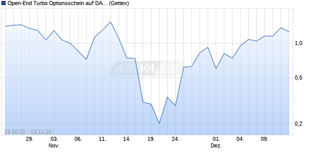 Open-End Turbo Optionsschein auf DAX [Goldman S. (WKN: GU5Q9D) Chart