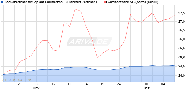 Bonuszertifikat mit Cap auf Commerzbank [DZ BANK . (WKN: DU4QLQ) Chart