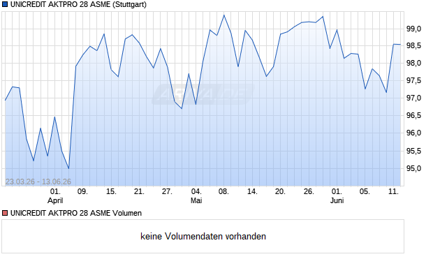 UNICREDIT AKTPRO 28 ASME Aktie Chart