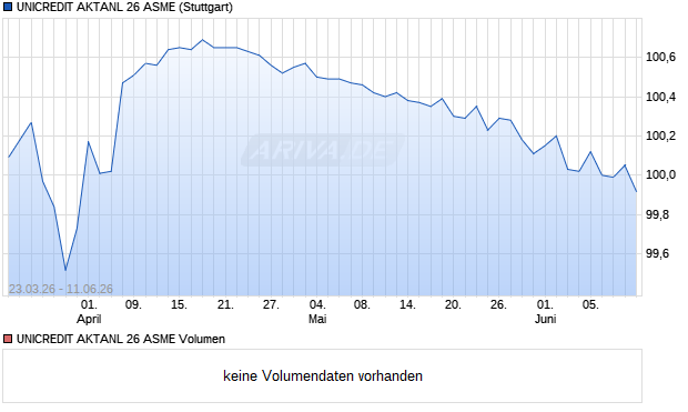 UNICREDIT AKTANL 26 ASME Aktie Chart